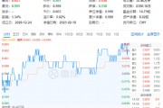 茅臺提價！吃喝板塊尾盤拉升，食品ETF（515710）收漲0.84%！機構：食飲板塊中長期布局時點或已至