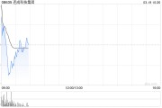 連成科技集團(tuán)復(fù)牌高開逾37% 獲折讓約74.58%提全購要約