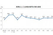 詳解11月經(jīng)濟(jì)數(shù)據(jù)：工業(yè)生產(chǎn)動能增強(qiáng) 樓市“積極變化增多”
