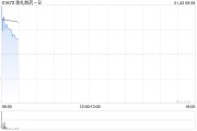 歌禮制藥-B盤中漲超7% 小分子口服GLP-1R激動劑ASC30美國Ia期單劑量遞增研究取得積極成果
