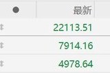 港股收評：大幅震蕩！恒指收跌1.47%守住22000點(diǎn)，恒生科技指數(shù)跌3.46%