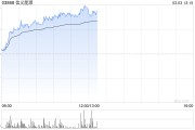 信義能源持續(xù)上漲逾22% 2024年?duì)I業(yè)額同比增長(zhǎng)7%