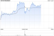 碧桂園服務發(fā)布年度業(yè)績 股東應占溢利18.08億元同比大幅增加518.59%