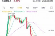 一日狂歡，一日沉寂！比特幣暴跌10%，美國(guó)加密儲(chǔ)備難挽市場(chǎng)頹勢(shì)