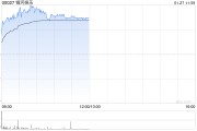 博彩股早盤全線上揚(yáng) 銀河娛樂漲逾4%美高梅中國漲逾2%