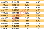 這5股尾盤獲資金搶籌