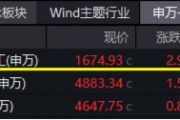 大事件不斷，國防軍工大幅跑贏市場！人氣急速飆升，國防軍工ETF（512810）單周成交額創(chuàng)歷史新高！