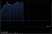 中資券商股強(qiáng)勢(shì)拉升 中國(guó)銀河漲超7%中金公司漲超6%