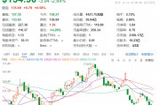1.6萬億元市值芯片巨頭，計劃全球范圍內(nèi)裁員，過去一個月股價跌近20%！
