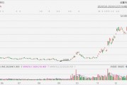 金山云大漲超23%創(chuàng)近3年新高，小米正著手搭建GPU萬卡集群，大力投入AI大模型