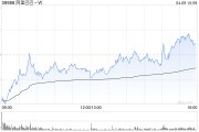 花旗：料阿里巴巴-W云業(yè)務(wù)收入增長繼續(xù)加快 重申“買入”評級