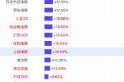 【一圖看懂2024年全球主要股指漲幅榜】上證指數(shù)全年漲幅14.53%，深證成指漲幅12.04%，創(chuàng)業(yè)板漲幅16.65%