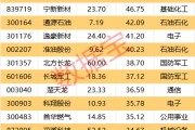 一周牛熊股出爐，這些股遭機構大幅凈賣出