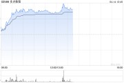 零售股早盤走勢(shì)強(qiáng)勁 多點(diǎn)數(shù)智漲超18%老鋪黃金漲超10%