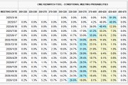 FED“鷹聲”又至：特朗普政策增加經(jīng)濟不確定性，至少按兵不動至春末！
