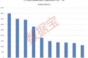大增340余只，“寧王”被盯上！基金三季度末重倉超2500股，19股獲增持超1億股