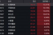單日振幅超5%！金融科技ETF放量漲逾1%，資金大舉加碼159851！跨境支付概念股領(lǐng)漲逾13%