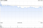 遠洋集團現(xiàn)漲超18% 倫敦高院批準遠洋集團債務重組計劃