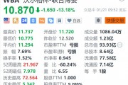 沃爾格林-聯(lián)合博姿跌超13% 遭美國(guó)司法部指控開出數(shù)百萬(wàn)張非醫(yī)療用途處方