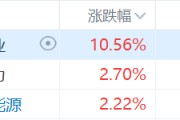 核電股集體走強(qiáng)，中廣核礦業(yè)漲超10%，科技巨頭競(jìng)相投資核能供電數(shù)據(jù)中心