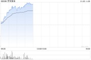 靈寶黃金現(xiàn)漲超12% 公司預(yù)計(jì)2024年銷售收入及經(jīng)營(yíng)業(yè)績(jī)?cè)賱?chuàng)歷史新高