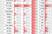 科技熱潮中招商基金“含科量”拖后腿！招商基金旗下股混產(chǎn)品持倉科技占比不足30%，排名千億公司倒數(shù)第五