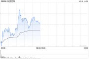 名創(chuàng)優(yōu)品10月17日斥資485.65萬(wàn)港元回購(gòu)16.44萬(wàn)股