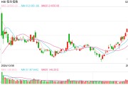 快訊：恒指低開0.87% 科指跌1.12%科網(wǎng)股集體回調(diào)京東跌3%
