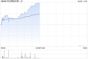 科倫博泰生物-B現(xiàn)漲近6% 和鉑醫(yī)藥宣布HBM9378/SKB378獲批臨床試驗