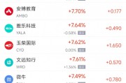 周二熱門中概股普漲 拼多多漲5.11%，新東方漲13.16%