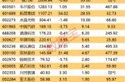 決勝年已至！3萬億板塊靜待爆發(fā)！績優(yōu)股出爐