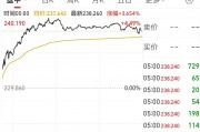 英偉達市值一夜大增約1.9萬億元 啥情況？華爾街機構(gòu)：AI進步和算力需求持續(xù)增長繼續(xù)推動科技巨頭市值擴張