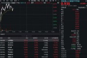 CPO概念持續(xù)回血！中際旭創(chuàng)漲超5%，創(chuàng)業(yè)板人工智能ETF華寶逆市上揚！海外云廠商capex持續(xù)加大，AI基建加速