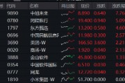 阿里豪擲3800億，劍指云+AI！“科網(wǎng)?！笨罩屑佑?，港股互聯(lián)網(wǎng)ETF（513770）漲勢(shì)放緩，機(jī)構(gòu)堅(jiān)定看多