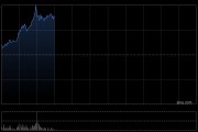連連數(shù)字早盤漲超16% 機(jī)構(gòu)看好公司未來業(yè)績及估值的提升