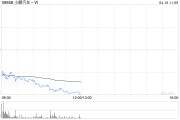 中信里昂：維持小鵬汽車-W“跑贏大市”評級 預計到2025年底將達到Level-3自動化