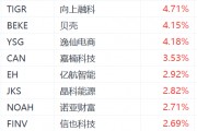 納斯達克中國金龍指數(shù)漲超1%：騰訊音樂漲超6%，老虎證券漲超4%