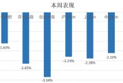 中信建投：滬指失守3400點整數(shù)關(guān)口，后市方向如何？