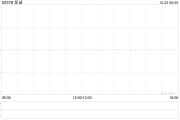 保誠(chéng)10月21日斥資396.95萬(wàn)英鎊回購(gòu)60萬(wàn)股