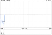 赤子城科技根據(jù)受限制股份單位獎(jiǎng)勵(lì)計(jì)劃進(jìn)一步購(gòu)買1172萬(wàn)股股份