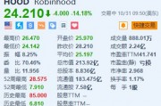 Robinhood跌超14% Q3凈營(yíng)收及月活用戶(hù)數(shù)遜于預(yù)期