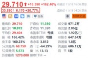 特朗普媒體科技集團(tuán)被爆洽購(gòu)加密貨幣交易平臺(tái)Bakkt 后者盤前續(xù)漲超20%