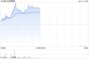 石藥集團午前漲逾4% SYS 6041獲FDA批準在美開展臨床研究