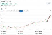 “華爾街空神”保爾森：各國央行將繼續(xù)購金，黃金正在“邁向一個新的估值水平”
