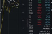大成高新技術(shù)產(chǎn)業(yè)自9月24日本輪行情以來(lái)漲6.67%，跑輸基準(zhǔn)21%！過(guò)去3年給基民虧1億，大成基金卻收2億管理費(fèi)