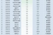 最不受歡迎ETF：11月19日南方中證500ETF遭凈贖回13.53億元，滬深300ETF易方達(dá)遭凈贖回6.54億元（名單）
