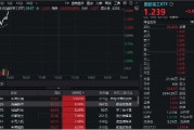 國防軍工再度活躍，國防軍工ETF（512810）快速拉漲超2%！中國長城漲停，光啟技術(shù)、鋮昌科技飆升逾8%