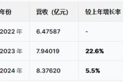 蘇州優(yōu)樂(lè)賽港股IPO：營(yíng)收增速暴跌從22%降至5.5%，凈利潤(rùn)從6415萬(wàn)跌至5074萬(wàn)驟降20%，應(yīng)收賬款不斷攀升