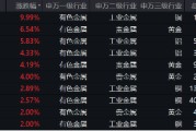 有色蓄勢(shì)高飛！有色龍頭ETF（159876）盤中逆市漲超3%！銅、金、鋁攜手上攻，北方銅業(yè)漲停封板