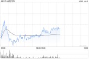 吉利汽車因認股權(quán)獲行使而發(fā)行12.55萬股